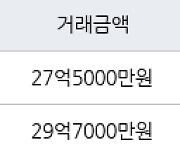 서울 개포동 디에이치 아너힐즈 84㎡ 27억5000만원에 거래