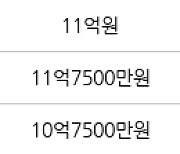 서울 상일동 고덕 아르테온 아파트 59㎡ 11억7800만원에 거래