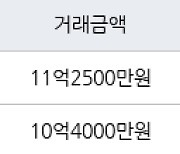 서울 장지동 송파파인타운3단지 84㎡ 11억2500만원에 거래