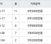 용인 풍덕천동 수지현대아파트 60㎡ 6억3000만원에 거래