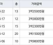 수원 영통동 영통벽적골주공9 49㎡ 3억3800만원에 거래