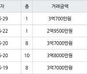 수원 영통동 영통황골주공1차 59㎡ 3억7000만원에 거래