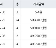 수원 천천동 화서역푸르지오더에듀포레 59㎡ 5억4300만원에 거래