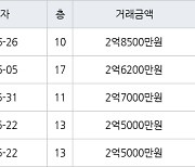 인천 마전동 마전영남탑스빌 84㎡ 2억8500만원에 거래