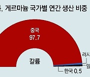 中, 반도체용 희귀금속 수출통제… 韓 “다른 품목 확대 가능성 주시”