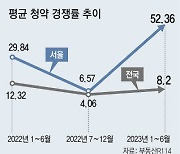 아파트 청약시장 회복세… 서울 상반기 평균 52 대 1