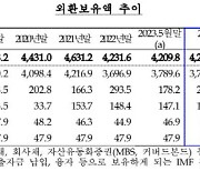 6월 외환보유 4214억5000만 달러… 한달만에 증가 전환