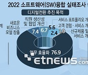 기업 10곳 중 6개는 DX 시도도 못해…직원 역량 부족이 가장 큰 요인