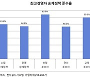 대기업 절반은 '최고경영자 승계 원칙' 없다… LG·SK·삼성은 준수