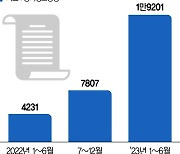 전세금 미반환 현실로… 임차권등기명령 신청 급증