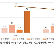 이혼 등 이별 경험자 중 절반 ‘상대방으로부터 폭력 피해’ 당해