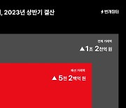 번개장터, 상반기 거래액 1조2450억원 돌파…패션 비중 41%