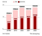 마약사범 역대 최다…10명 중 6명은 '30대 이하' 청년이었다