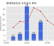 현대미포조선 수주공시 - LPGC 1척 969억원 (매출액대비  2.61 %)