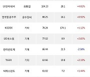 05일, 기관 거래소에서 KODEX 200선물인버스2X(+2.01%), 대한항공(+3.21%) 등 순매수