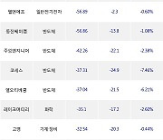 05일, 외국인 코스닥에서 JYP Ent.(-0.15%), 와이지엔터테인먼트(+1.61%) 등 순매도