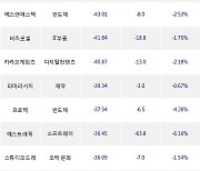 05일, 기관 코스닥에서 에코프로(+6.43%), 엘앤에프(-0.6%) 등 순매도