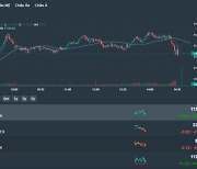 [베트남증시 5일 마감시황] VN지수 2.62p(0.23%) 상승 1,134.62 ‘대형주 약세에도 시총 1위 비엣콤뱅크 장 상승 견인'