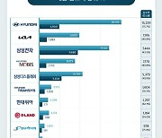 한한령 이후 대기업 中법인 매출 내리막…6년 새 40% 급감