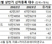 하이브리드車 인기 고공행진…상반기 판매 1년새 43% ‘쑥’