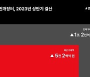 번개장터, 2023년 상반기 전체 거래액 1조 2천억 원 돌파