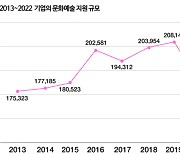 팬데믹 끝나자 기업 메세나도 ‘훌쩍’