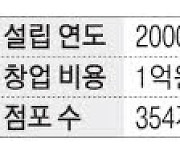 [매경 100대 프랜차이즈] 오피스넥스