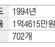 [매경 100대 프랜차이즈] 던킨