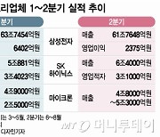 "반도체 바닥 통과 중"…삼성·하이닉스, 2분기 실적 기대 이상?