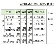 지난해 상장회사 중 5% 감사보고서 정정... 횟수는 전년대비 7.6% 감소