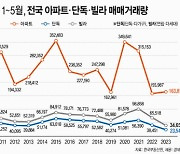 거래량 회복은 아파트 한정…빌라·단독은 거래절벽 여전