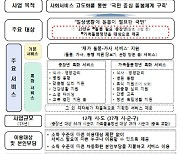 가족돌봄청년·혼자사는 중장년에 '월 72시간' 돌봄·가사서비스 제공