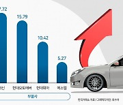 자동차주 브레이크 없는 질주