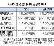 "글로벌 탈중국 통해 한국 수출 기회 잡아라"