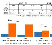 상반기 부산서 영화 7편·영상물 44편 촬영