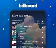 멜론-빌보드 제휴 통했다…K팝 순위 '쑥'