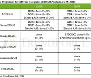 D램 가격, 이제 '보합'…"올 3분기 0~5% 하락"