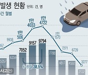 [그래픽] 빗길 교통사고 39%가 여름철 발생