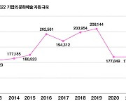 엔데믹에 기업 메세나 늘었다…지난해 지원액 2073억