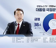 윤대통령 지지율 38.4%…국민의힘 34.1%·민주당 30.9%