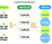 귀농귀촌 정보가 한 눈에…'그린대로' 플랫폼 서비스 개시