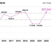 지난해 기업 메세나 2073억원…미술·클래식 큰폭 증가