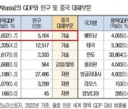 상의, “탈중국 기회 잡고 경제외교 강화해야”…기술경쟁력 강화 위한 지원도 필요