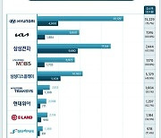 중국 ‘한한령’ 후 6년…반도체·배터리 제외 대기업 매출 반토막