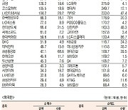 [데이터로 보는 증시]대한항공·삼성전자, 기관·외국인 코스피 순매수 1위(7월 5일-최종치)