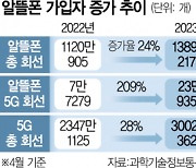 알뜰폰 5G 가입 저조···QoS데이터 제공해야