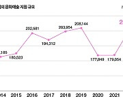 기업들 작년 문화예술 지원금 2천73억…코로나 이전 수준 회복