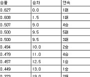 [프로야구 중간순위] 5일