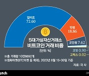 비트코인 불장…재미 본 거래소는?