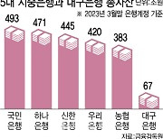 대구은행 '메기효과', 상징 넘어 5대은행에 균열낼까